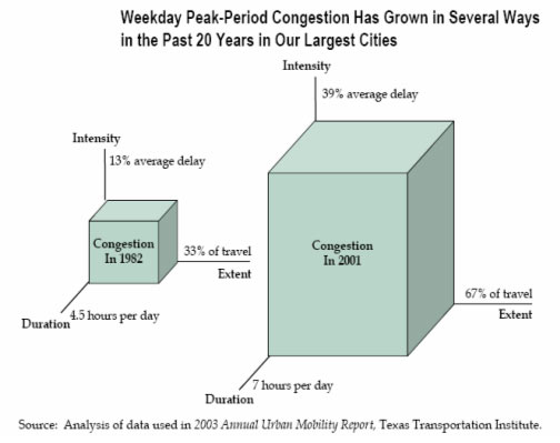 Congestion Graphic